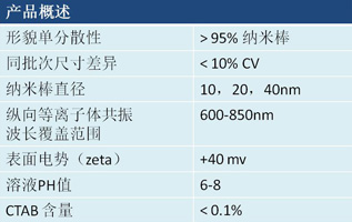 Bare%20Au%20NRs%20specification_cn