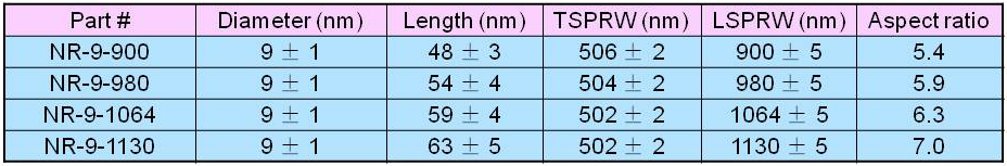 table%201%20long%20Au%20nanorods